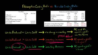 Absorption Costing Profit vs Variable Costing Profit [upl. by Akeemahs]