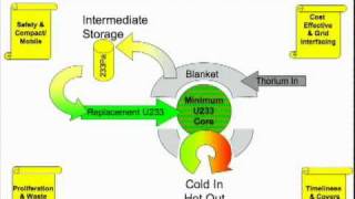 The Liquid Fluoride Thorium Reactor What Fusion Wanted To Be [upl. by Rema]