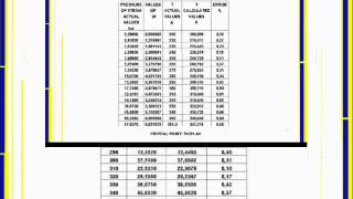 PROPERTIES OF SATURATED DIFLUOROMETHANE R32 [upl. by Eintirb]