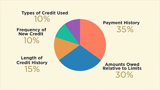 How a FICO Credit Score Is Determined 2020 update  Continuing Feducation [upl. by Sinclare]