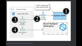 Private Endpoints  Connecting Privately to Synapse Studio [upl. by Ennavoj109]