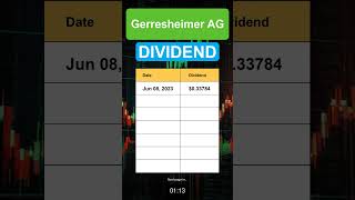 GRRMY Gerresheimer AG Dividend History [upl. by Niasuh]