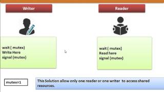 Reader  Writer Problem  Classical Problems on Process Synchronization [upl. by Edithe]