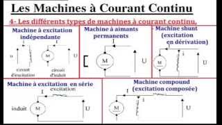 Moteur a courant continu Partie 2 الدارجة المغربية [upl. by Aniweta]