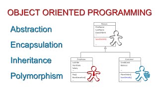 Fundamental Concepts of Object Oriented Programming [upl. by Aihsrop]