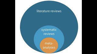 Whats the Difference between a Literature Review Systematic Review and MetaAnalysis [upl. by Irabaj714]